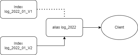使用aliasReindex